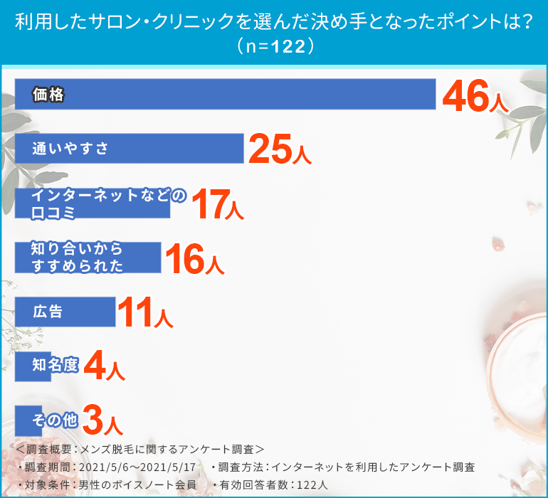 利用したサロン・クリニックを選んだ決め手となったポイントは？　アンケート結果グラフ