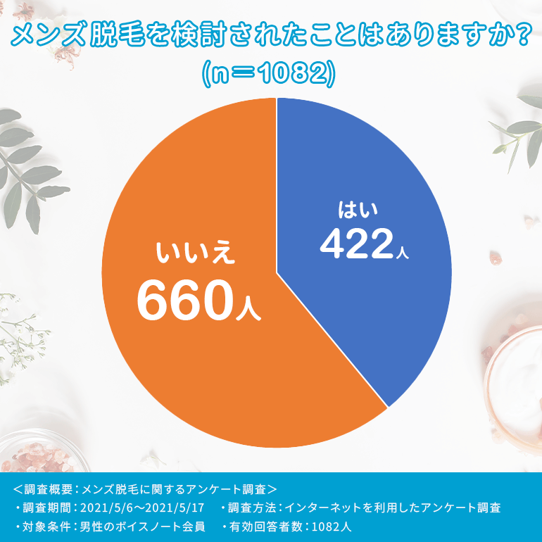 メンズ脱毛を検討されたことはありますか？　アンケート結果グラフ